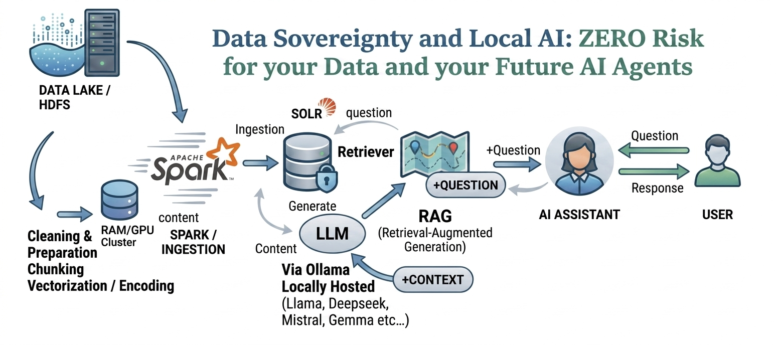 Creating a 100% Sovereign AI Assistant using RAG Architecture